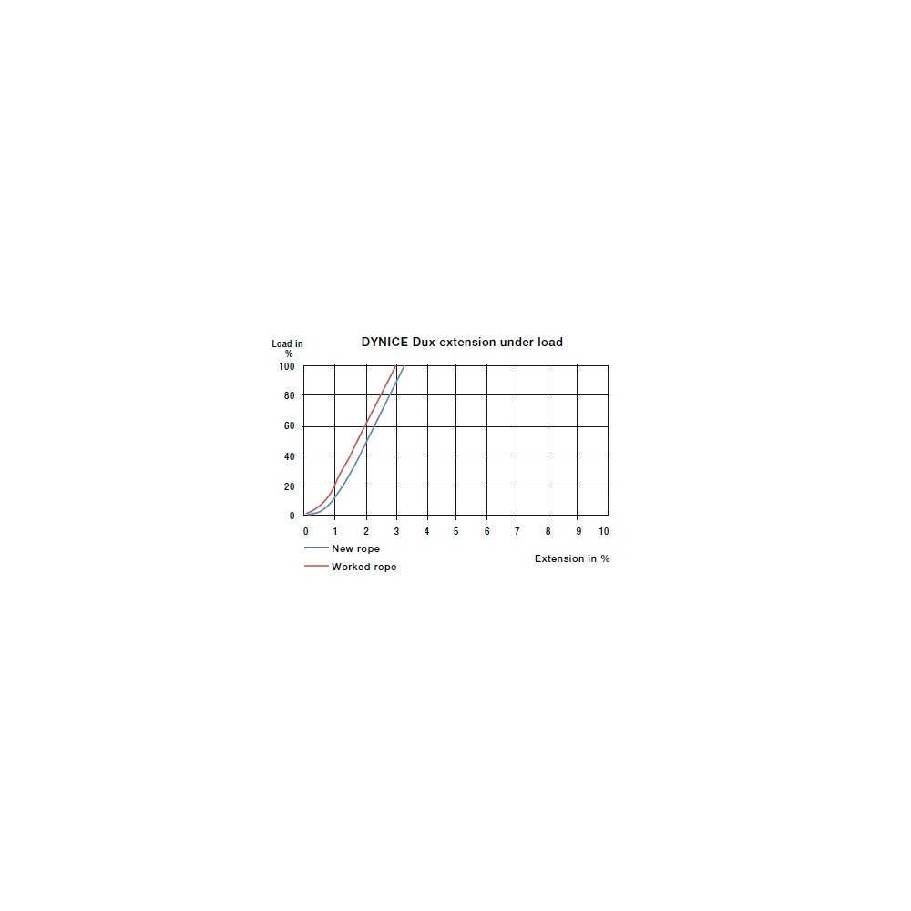 Extension Dynice Dux in %